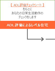 【 ADL評価チェックシート 】
をもとにあなたの日常生活動作のチェックをします
ADL評価によるレベル住宅
